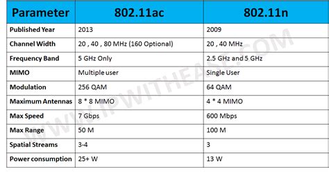 wifi ac chanel vs n|wifi ac vs 802.11n.